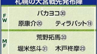 【Ｊ２札幌】壮絶打ち合い制し大宮に４-３勝利　前回Ｊ２優勝の２０１６年以来、１０年ぶりの６連勝　法大在学中の梅津龍之介ら３選手がＪ公式戦初ゴール