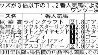 【ヴィクトリアＭ】Ｇ１での一騎打ちムードは「両雄並び立たず」！？　ＶＭも過去１０年で１番人気３勝　２番人気未勝利…