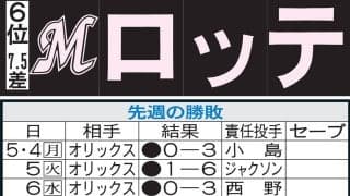 【ロッテ】小島和哉、今季初勝利今度こそ！８戦連続安打中の小川龍成が攻守で援護できるか