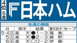【日本ハム】復調エース伊藤大海が今季初めて週頭の火曜日登板　勢いつける！