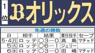 【オリックス】「幸運運び虫」効果続くか　九里亜蓮が連敗止める？　復調森友哉のバットは？