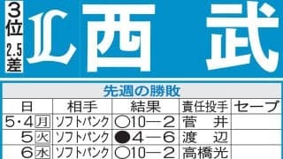 【西武】渡辺勇太朗がビジター５戦先陣　前回打たれたソフトバンク…今後に影響しかねない一戦