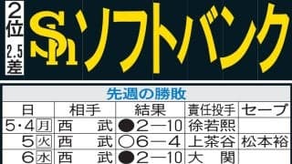 【ソフトバンク】球団３人目のプロ初登板初先発初勝利へ　育成出身の20歳藤原大翔に注目