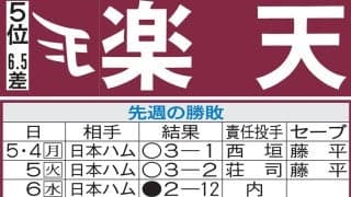 【楽天】荘司康誠、自己最多タイ５勝なるか　防御率2・93　開幕から１度も抹消なく奮闘中！