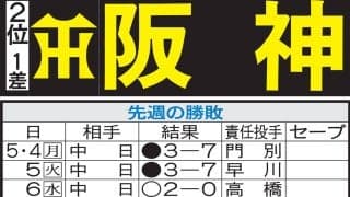 【阪神】高橋遥人４戦連続完封なら61年ぶり…首位ヤクルトも０斬りや！