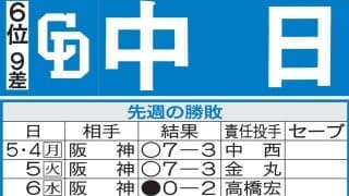 【中日】金丸夢斗12球団トップ与四球率0・92＆４戦連続HQS　抜群の制球力で自身３連勝へ