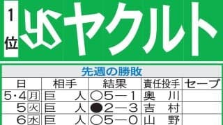 【ヤクルト】山野太一「勝ちたい」阪神高橋遥人と13日再戦濃厚、リベンジなるか