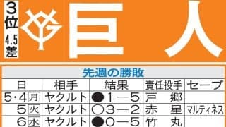 【巨人】中10日以上「計画休養明け」則本昂大、竹丸和幸、井上温大ら先発陣の好投に期待