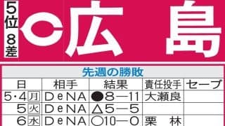 【広島】床田寛樹、玉村昇悟が凱旋登板　プロ入りの扉を切り開いた岐阜、福井で