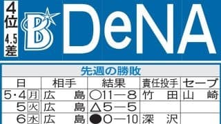 【DeNA】Aクラス入りへ３位巨人と直接対決　打率＆得点セ・トップの打線で先手取りたい