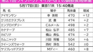 【ヴィクトリアＭ】６頭が調教後馬体重で２ケタ増を計測　１６キロの大幅増は東京巧者のラヴァンダ