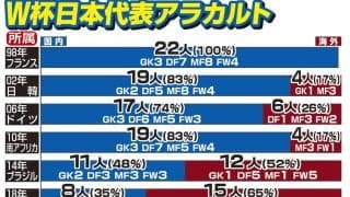 Ｗ杯日本代表の海外組は過去最多か　初出場のフランス大会はオール国内組で挑戦…きょう午後２時から北中米Ｗ杯日本代表２６人発表