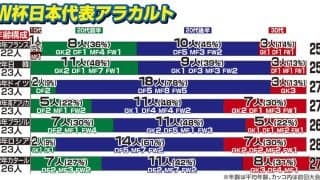 どうなる森保ジャパンの年齢構成　平均年齢の過去最高はロシア大会２８・２歳、最低は…　きょう午後２時から北中米Ｗ杯代表発表