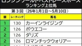 香港の最強短距離馬が世界ランク首位快走！カーインライジング１３０ポンドに上昇　昨年の凱旋門賞馬ダリズは２位タイで新たに登場