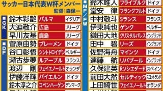 【Ｗ杯】長友佑都は５大会連続メンバー入り　主将の遠藤航も選出　負傷の三笘薫＆南野拓実は落選…代表選手一覧