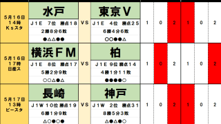 5月16・17日｢Jリーグ｣勝敗予想(2)神戸に大波乱の予感？最下位・長崎が西地区の首位争いをかき回す！J1初昇格の水戸も名門相手に健闘