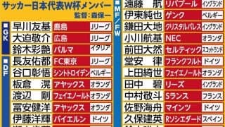 【Ｗ杯】森保ジャパン、所属リーグ別最多選出は伊藤洋輝らドイツの６人　２位は上田綺世らのオランダで５人　国内組は…