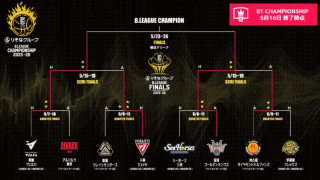 【5月16日のB1CS結果】琉球が5年連続ファイナル進出…初優勝目指す長崎と横アリで頂上決戦へ