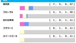 【オークス／前走ローテ】桜花賞馬スターアニスは馬券内率62.5%に該当　穴妙味なら“10人気3着”輩出の条件戦組