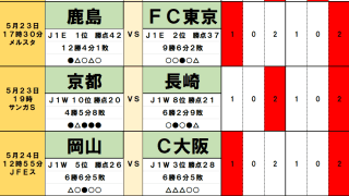5月23・24日｢Jリーグ｣勝敗予想(1)鹿島とG大阪、2つの“王者”に潜む落とし穴、偉業達成の反動が波乱を呼ぶ！