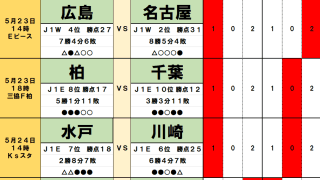 5月23・24日｢Jリーグ｣勝敗予想(2)賞金1.5億円を懸けた西地区首位争い、神戸の足止めと、名古屋の逆転劇を読み解く