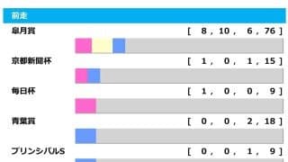 【日本ダービー／前走ローテ】軸はロブチェンかリアライズシリウスか　皐月賞組で“単回収値144%”該当馬は
