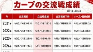 【広島好き】交流戦がスタート、ここ5年のカープの成績を振り返る