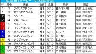 【日本ダービー／枠順】アウダーシアは“馬券内率5％”の不振枠　「2.0.3.3」該当で穴は内枠にあり