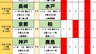 圧倒的強さの鹿島を神戸が止める!? 柏の勢いを阻む京都の｢思い｣、町田勝利予想｢62%｣に異議ありの名古屋戦【5月30・31日Jリーグ勝敗予想】