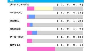 【安田記念／前走ローテ】ガイアフォースは“馬券内率80％”に浮上なら軸推奨　マイラーズC組も当日人気に注目