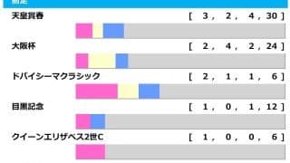 【宝塚記念／前走ローテ】クロワデュノールは“馬券内率75.0%”該当も……唯一の着外は父キタサンブラック