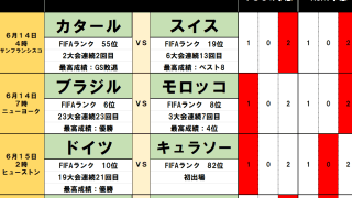 北中米W杯toto予想【第1節(前編)】日本を直撃する王国ブラジルVS前回4位モロッコの波乱、優勝4回ドイツは初出場リトル・オランダに苦戦も