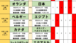 北中米W杯toto予想【第1節(後編)】初戦負けなし世界7位オランダに挑む日本、6時間後のスウェーデンVSチュニジアは日蘭戦の結果で乱打戦に