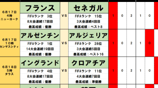 北中米W杯toto予想【第1・2節(前編)】24年前の悪夢再び？フランスとアルゼンチンに潜む｢初戦の落とし穴｣