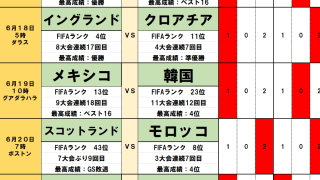 北中米W杯toto予想【第1・2節(後編)】イングランドを襲う｢不吉なサイクル｣と、完全アウェイ韓国の粘り
