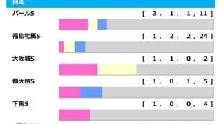 【府中牝馬S／前走ローテ】中心は前走3勝クラス、さらに絞り込めば“単回収値328”に跳ね上がる狙い目とは…