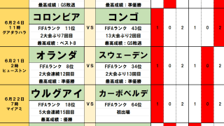 北中米W杯toto予想【第2節(前編)】日本第3戦に影響大！オランダvsスウェーデンの行方と、絡み合う｢思惑と計算｣