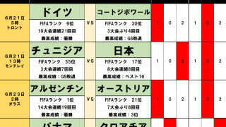 北中米W杯toto予想【第2節(後編)】日本が避けたい｢第2戦の落とし穴｣、警戒したいチュニジアの｢解任ブースト｣