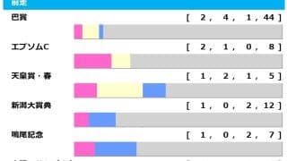 【函館記念／前走ローテ】大多数を占める前走重賞出走馬組、中でもピンポイントで好走馬を絞り込める条件が