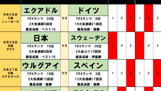 北中米W杯toto予想【第3節(前編)】日本そして盟友オーストラリアが｢グループ2位｣でラウンド32進出、カギを握る｢退場処分｣と｢強力2トップ｣