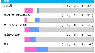 【北九州記念／前走ローテ】混戦極める夏競馬のハンデ重賞　2年連続で馬券圏内馬を輩出する“王道ローテ”に着目