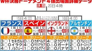 ワールドカップ準決勝２試合の放送予定は？　いよいよ大会も佳境…ともに地上波生中継あり