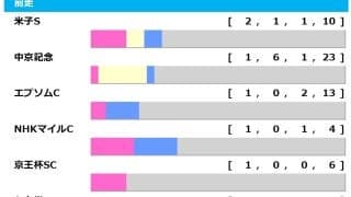 【関屋記念／前走ローテ】昨年からハンデ戦に様変わり　過去の傾向から浮かび上がる“突出データ”が
