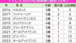 【アイビスＳＤ】牝馬には逆らえない！目下６連勝＆過去１０年連続連対の牝馬はピューロマジックなど今年も強力