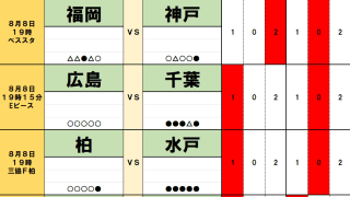 8月8・9日｢Jリーグ勝敗｣予想(1)｢勝利予想8割超え｣ド本命が危ない！王者を苦しめる｢地の利｣と大型補強！初の秋春制｢開幕戦｣は大波乱！