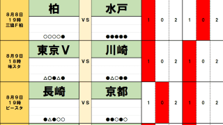 8月8・9日｢Jリーグ勝敗｣予想(2)｢勝利予想7割以上｣を覆す大穴も！サウジマネーの｢監督引き抜き｣ドタバタ劇と、｢特別な日｣が勝敗を分ける！