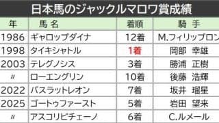 【ジャックルマロワ賞】日本馬は１９９８年にタイキシャトルが初制覇　今年はシックスペンスとシュトラウスが参戦