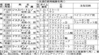 【ＰＯＧマニア】９日中京でコントレイル産駒が現２歳世代初勝利から連勝　大物誕生に期待したい２世代目