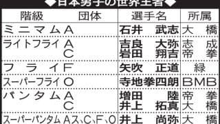 日本男子のボクシング世界王者／一覧