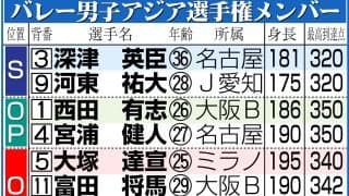 【バレー】日本、ライバル韓国と準決勝　勝てばロス五輪切符に王手　アジア選手権